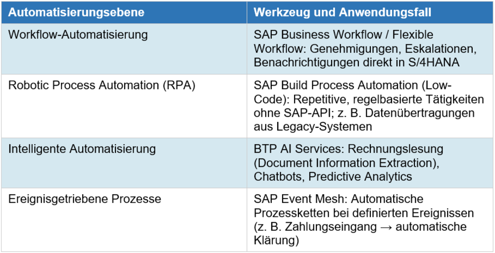 Überblick über Workflow-Automatisierung, RPA, KI-Services und Event Mesh für die kontinuierliche Optimierung von SAP S/4HANA Prozessen.