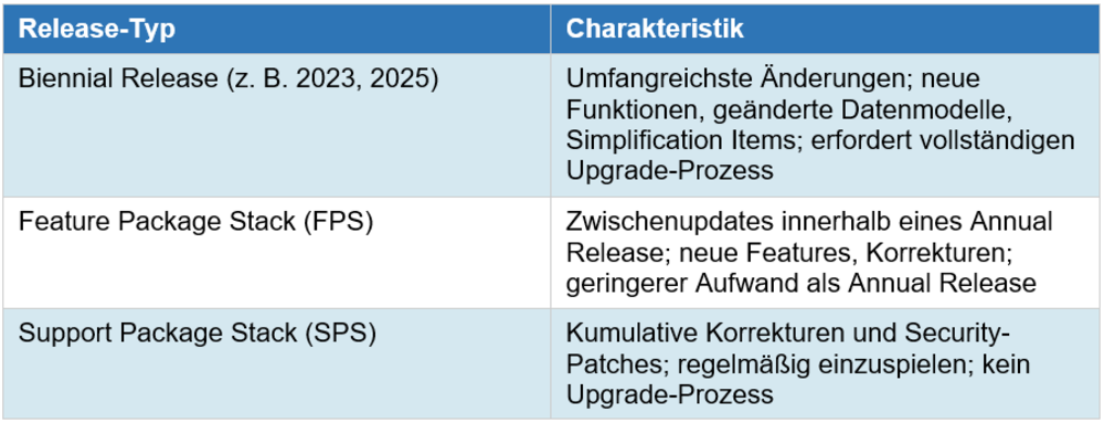 Übersicht der SAP S/4HANA Release-Strategie mit Biennial Releases, Feature Package Stacks und Support Package Stacks.