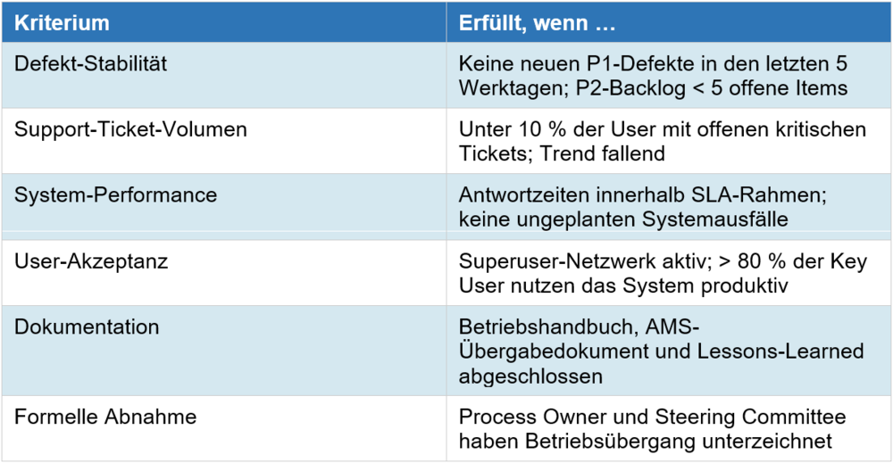Checkliste für den strukturierten Übergang von der Hypercare-Phase in das Application Management nach einer SAP S/4HANA Migration.
