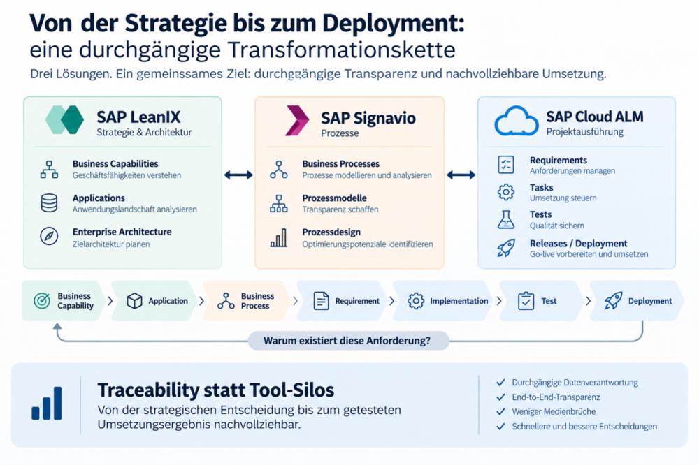 SAP Activate Toolchain mit SAP LeanIX, SAP Signavio und SAP Cloud ALM für durchgängige Traceability von Strategie bis Deployment