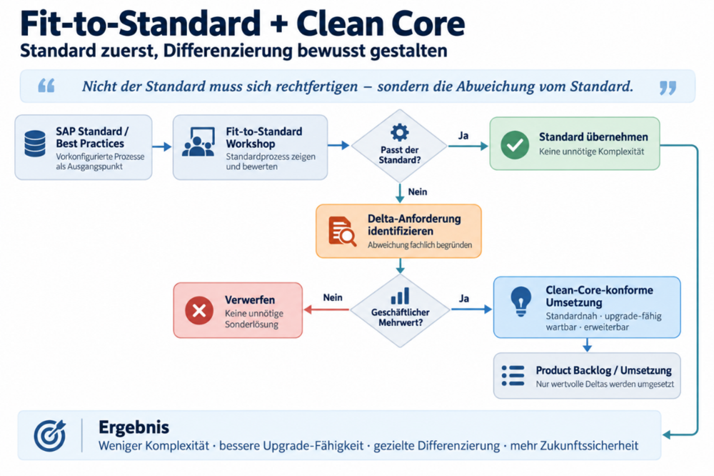 Fit-to-Standard und Clean Core: SAP-Standard prüfen, Delta-Anforderungen bewerten und notwendige Abweichungen Clean-Core-konform umsetzen