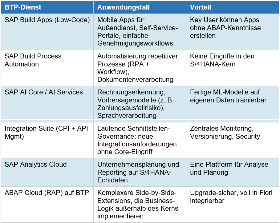 Einsatzmöglichkeiten der SAP Business Technology Platform für Low-Code, Automatisierung, KI, Integration und Analytics in SAP S/4HANA.