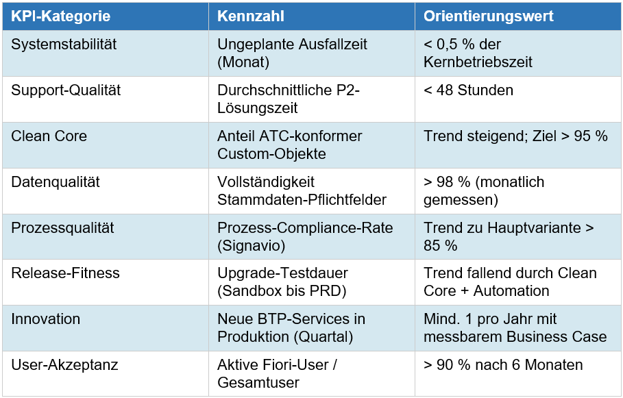 Kennzahlen zur Messung von Systemstabilität, Clean Core, Datenqualität und User-Akzeptanz im laufenden SAP S/4HANA Betrieb.