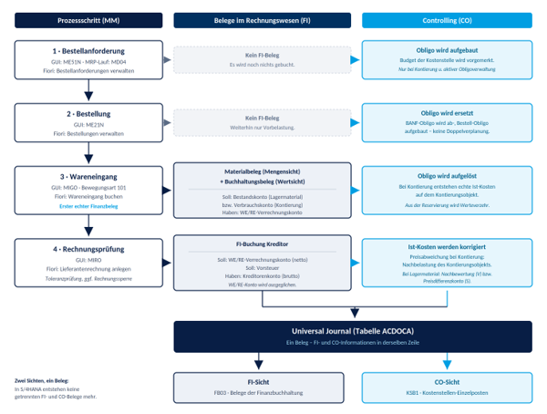 Source-to-Pay-Prozess in SAP S/4HANA von der Bestellanforderung bis zur Rechnungsprüfung mit Auswirkungen auf FI und CO