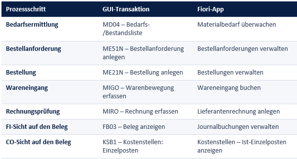 Alt-Text: Übersicht der GUI-Transaktionen und Fiori-Apps im Source-to-Pay-Prozess in SAP S/4HANA von der Bedarfsermittlung bis zur FI- und CO-Sicht.